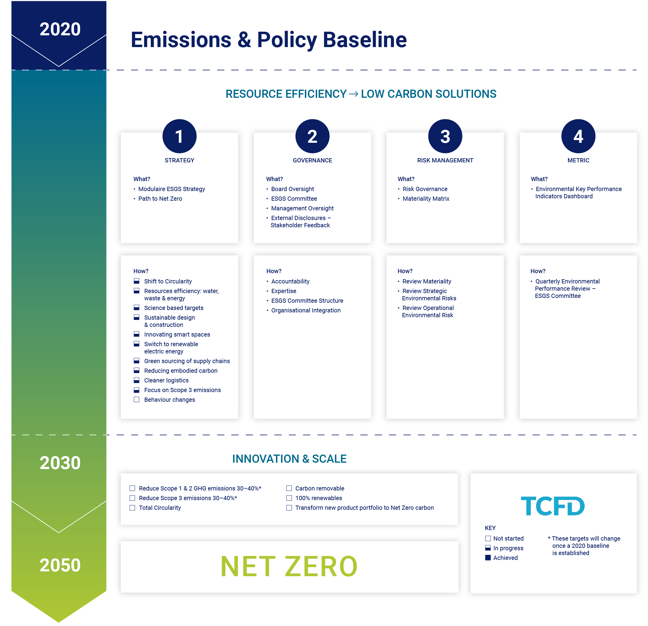 Algeco Pathway to Net Zero